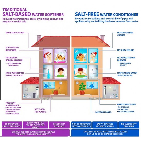 Premier Whole House Salt Free Water Conditioner System Anti-Scale |99.6%| 15 GPM