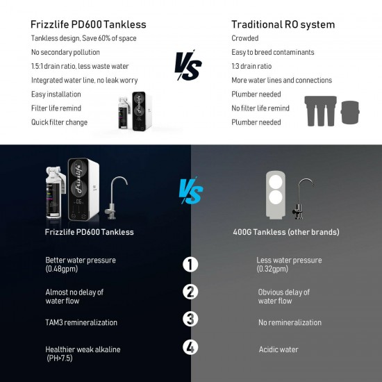 Frizzlife Reverse Osmosis Under Sink Water Filter System 600GPD Alkaline 6-stage