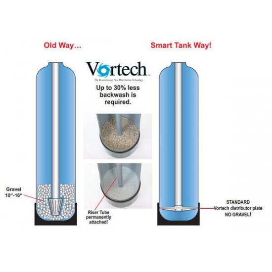 Filox Iron Filter 1 cubic ft w/ Fleck 2510SXT and VORTECH Tank 3/4