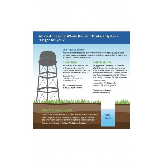 AQUASANA  EQ-1000 10yr 1,000,000 Gal Whole House Water Filter System - NEW