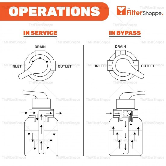 Whole House Water Filter System UDFCarbon Manual Backwash Valve POE: .75 CU FT