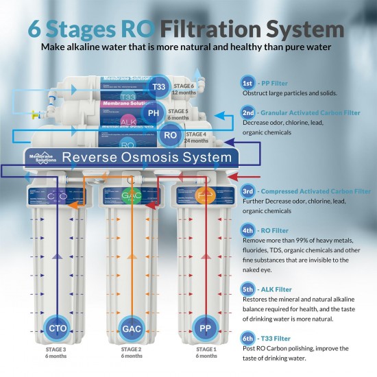 Reverse Osmosis Water Filtration Filter System Under Sink/Countertop/Whole House