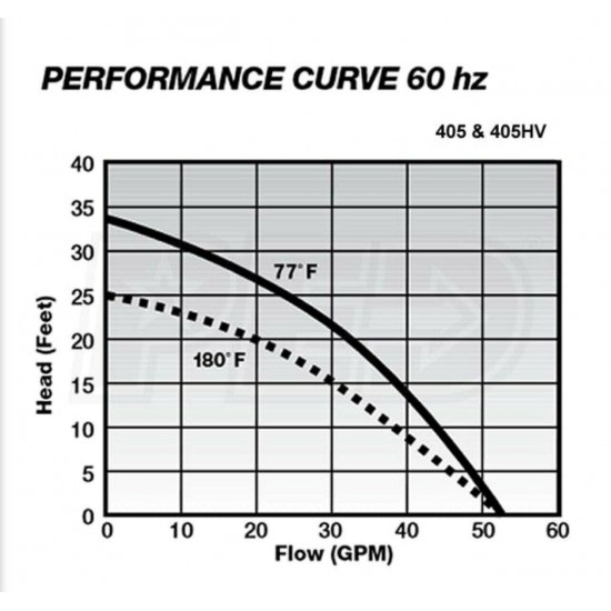 BRAND NEW IN BOX Liberty 405/A Commercial High Head Drain Pump Alarm 1/2 HP 115V