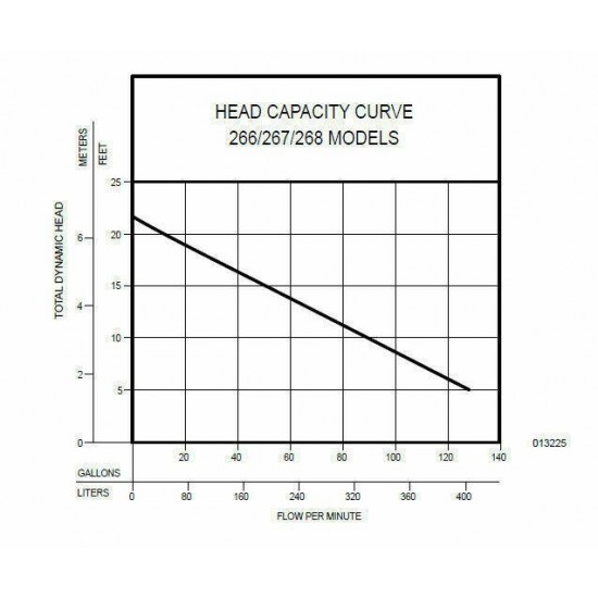 Zoeller 267-0001 AUTOMATIC Sewage or Dewatering Pump 0.5 HP - M267 Series