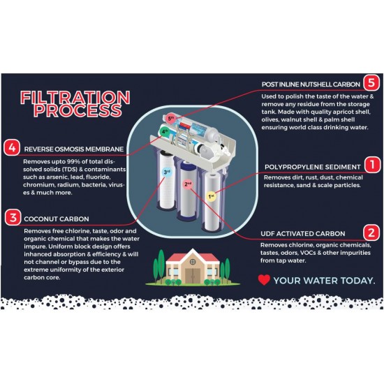 1:1 Low Waste/High Output Ratio Reverse Osmosis Water Filter System 75 GPD RO